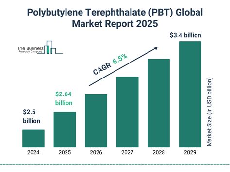 Polybutylene Terephthalate (PBT) Market Share & Growth Report.